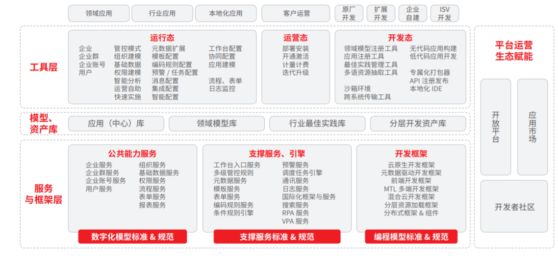 数字化建模驱动商业创新用友iuap业务中台让技术回归业务本质