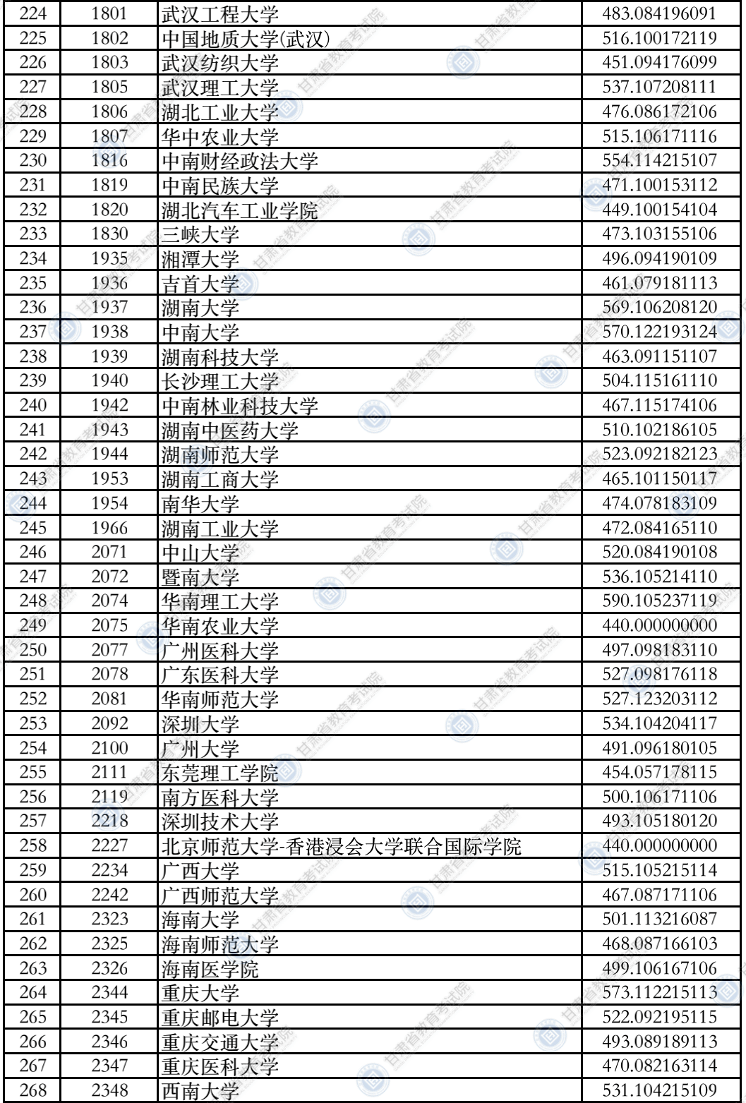 考生|2021年甘肃省普通高校招生录取本科一批普通类（I段）理工类、文史类院校投档最低分公布