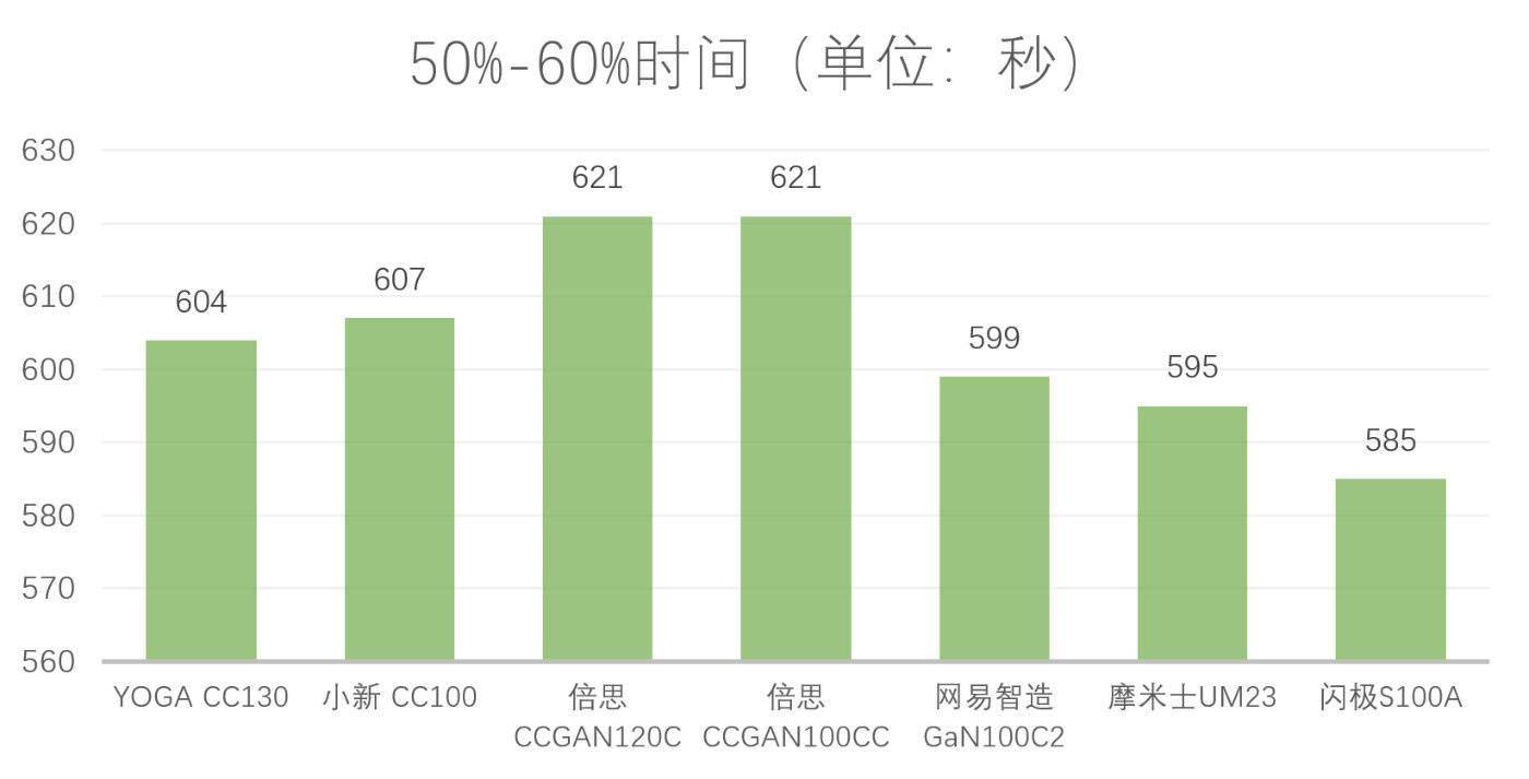 什麼樣的 PD 充電器適合拯救者：聯想官方評測 7 款產品 科技 第4張