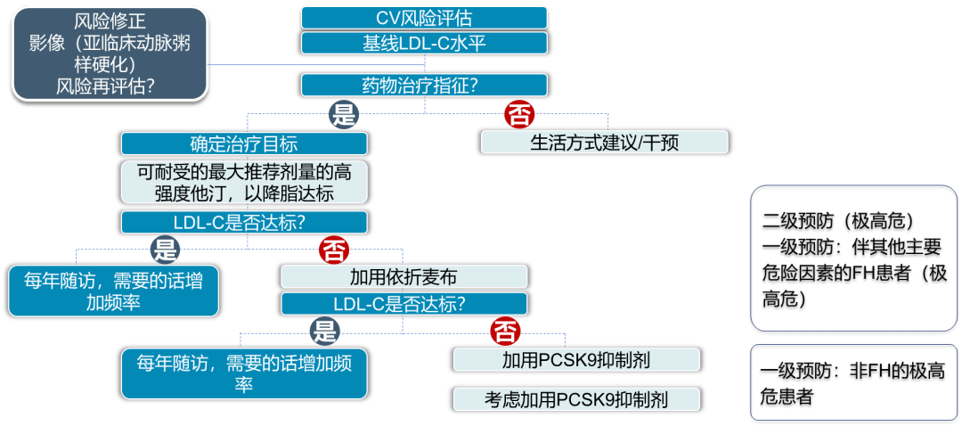 延缓动脉粥样硬化进展助力ascvd防治