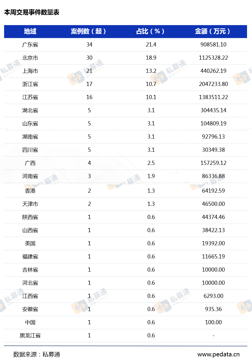 私募通数据周报：本周投资、上市和并购共159起事件，涉及总金额693.28亿元人民币_搜狐网