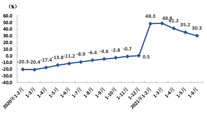 2021gdp上海