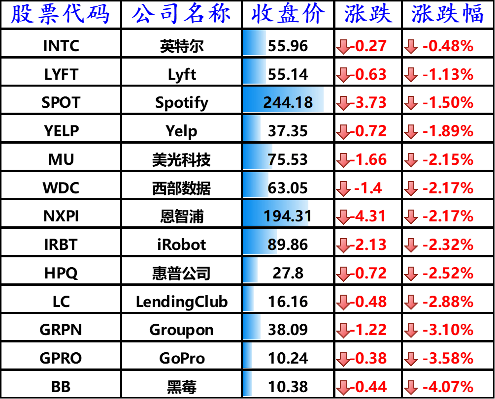 股訊| 失業數據未逆轉股市漲勢 英特爾pc芯片銷量增長33%