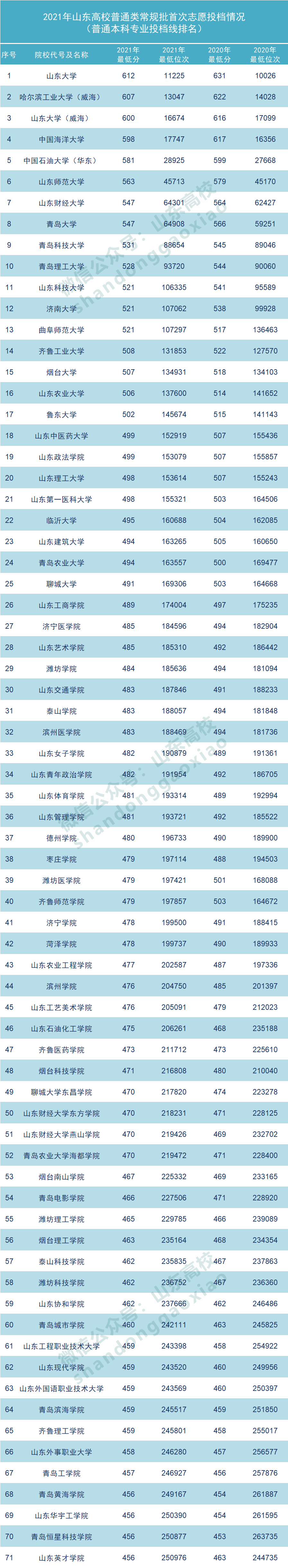 2021年高校山东录取线来了