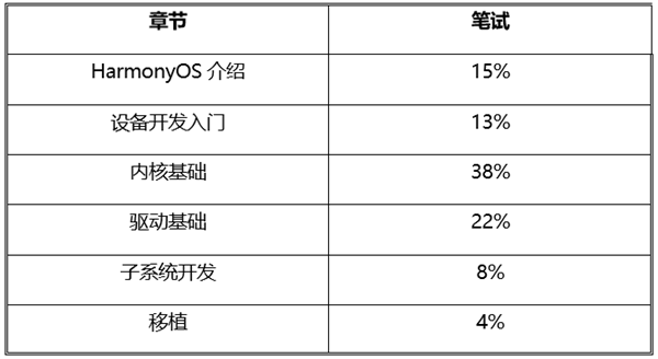 華為HarmonyOS鴻蒙職業認證公布：三大級別 科技 第3張