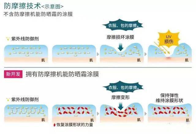 阿伏|揭秘 | 还有我不知道的防晒知识点？ 拿来吧你！