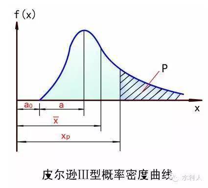 图4-4-3 皮尔逊Ⅲ型概率密度曲线显然,三个参数确定以后,该密度函数