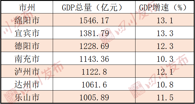 四川各市州gdp排名(3)