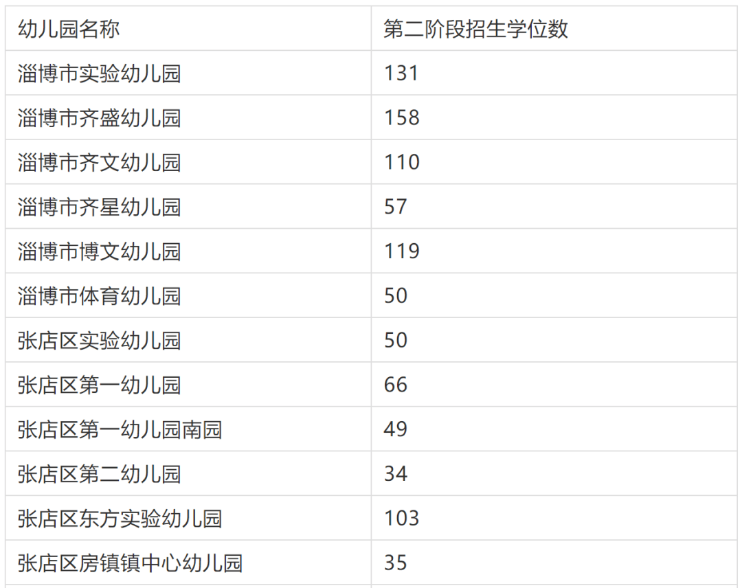 进行|开始招生！22所幼儿园，1815个名额！