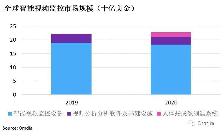 视频监控排行_锐明技术:2019年公司在全球车载视频监控市场占有率排名跃升至第一