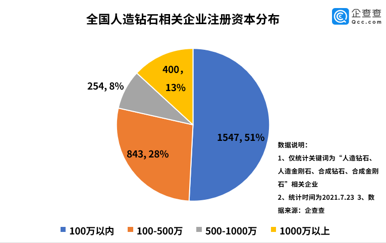 全国现存人造钻石企业仅3045家 湖南最多 注册量