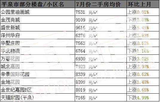 新鲜出炉承德7月房价大曝光这些小区又双叒跌了