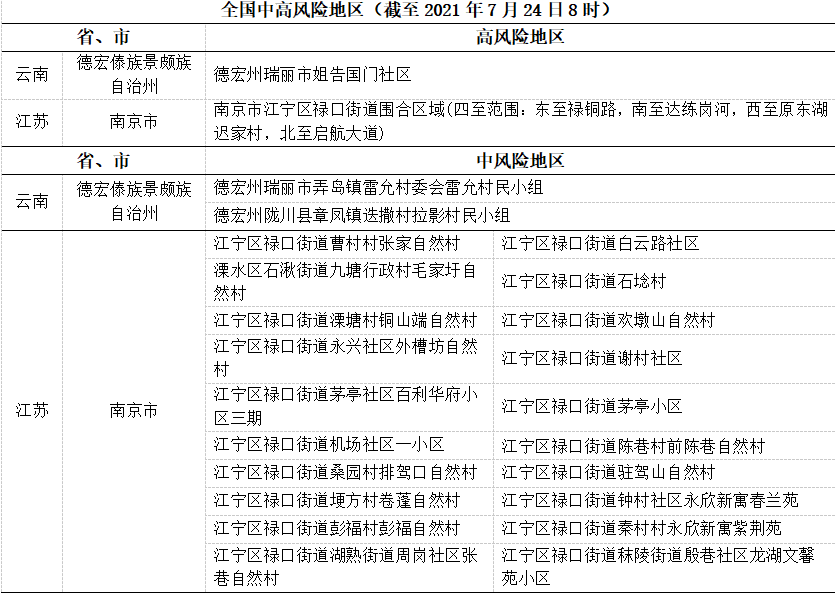 自2021年7月23日起,對南京市部分區域疫情風險等級進行調整:江寧區