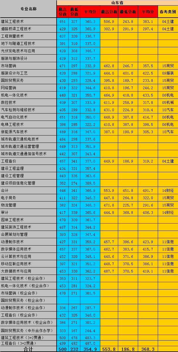 2024年廣東機電職業技術學院錄取分數線_廣東機電工程學院分數_廣東機電錄取專業查詢