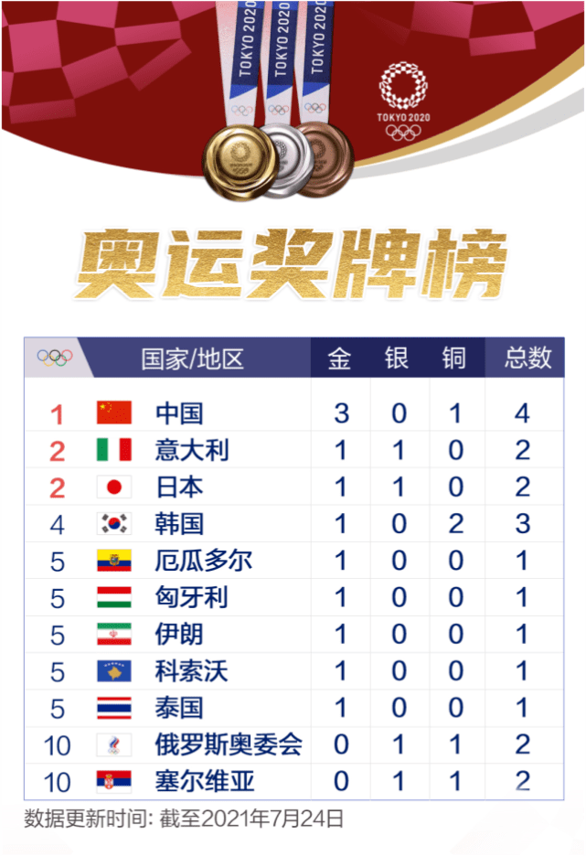 东京奥运会第一日中国收获3金1铜