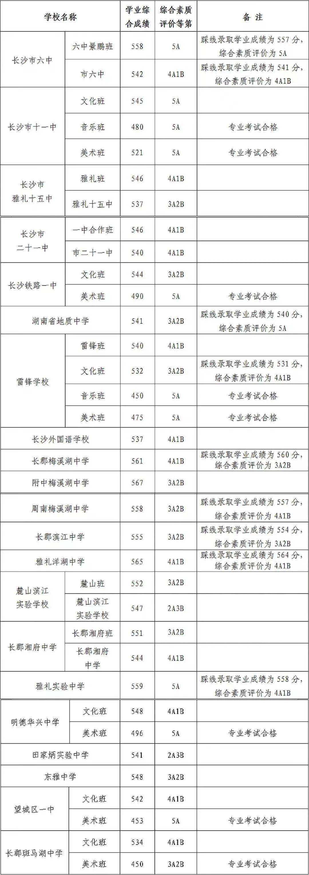 综合|2021年长沙市城区第二批普通高中录取控制线