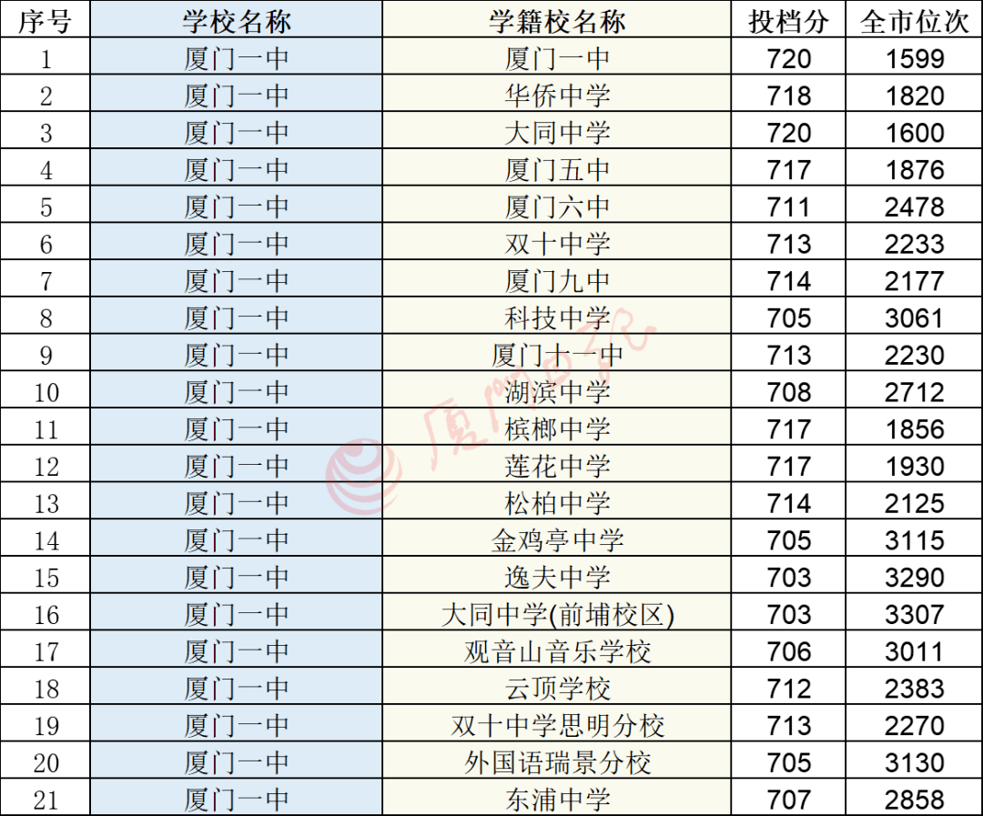 排名|快讯！中招普高切线公布！厦门一中728分，双十726分，外国语722分！还有……