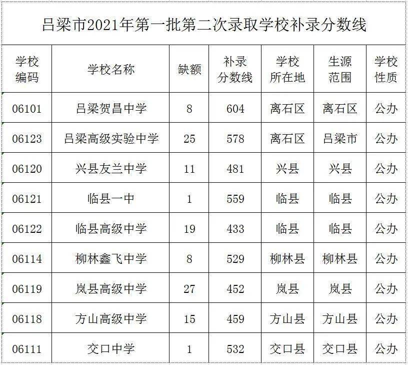 第一批第二次录取各高中学校补录分数线如下