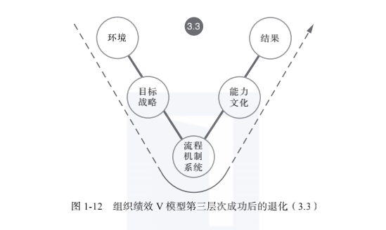 管理干货:组织绩效V模型_层次