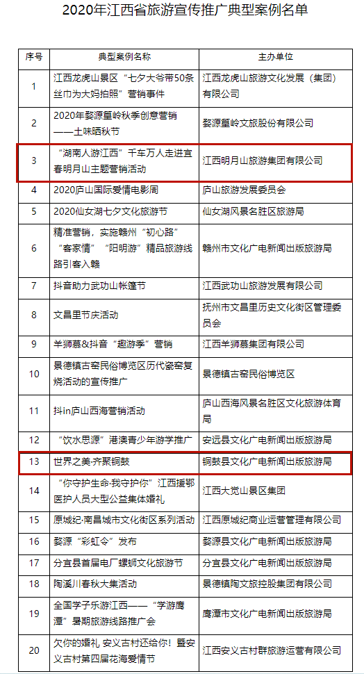 名单公布！宜春2个上榜！