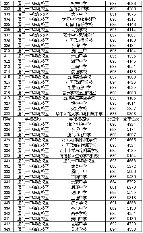 厦门高中录取分数线图片