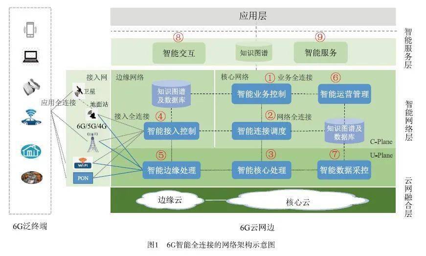 6g智能全连接网络架构_应用