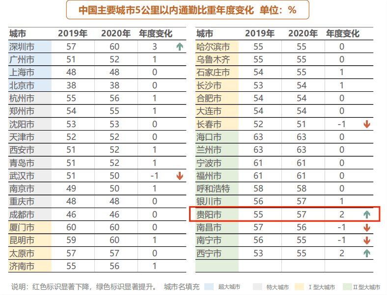 通勤人口_青岛人每天上下班要用多久 这份调查说清楚了(2)