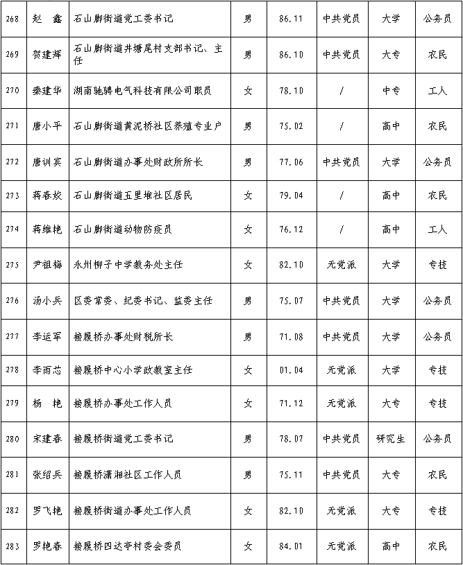 零陵公布三个区委常委候选人和四个副区长候选人名单