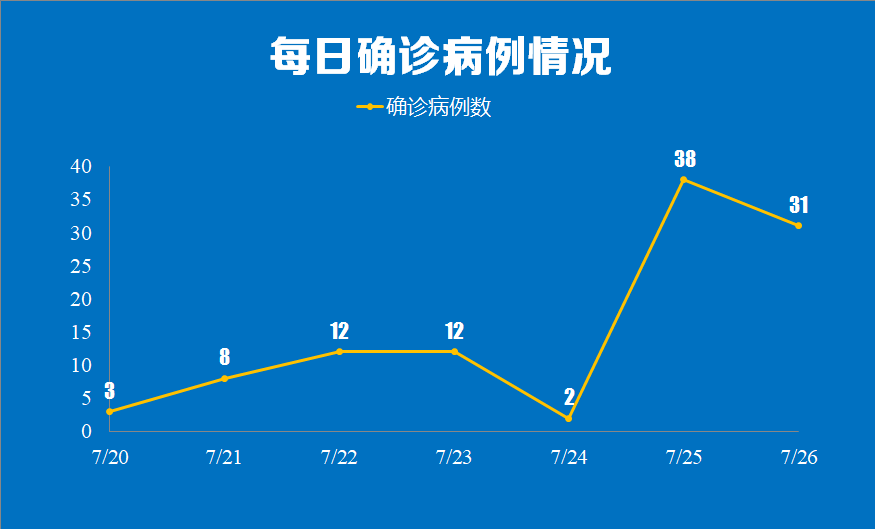 诊断|南京新增31例确诊详情公布，有出租车司机、学生、摄影师
