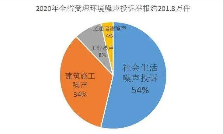 近期公佈的《中國環境噪聲汙染防治報告》顯示,2020年,據不完全統計