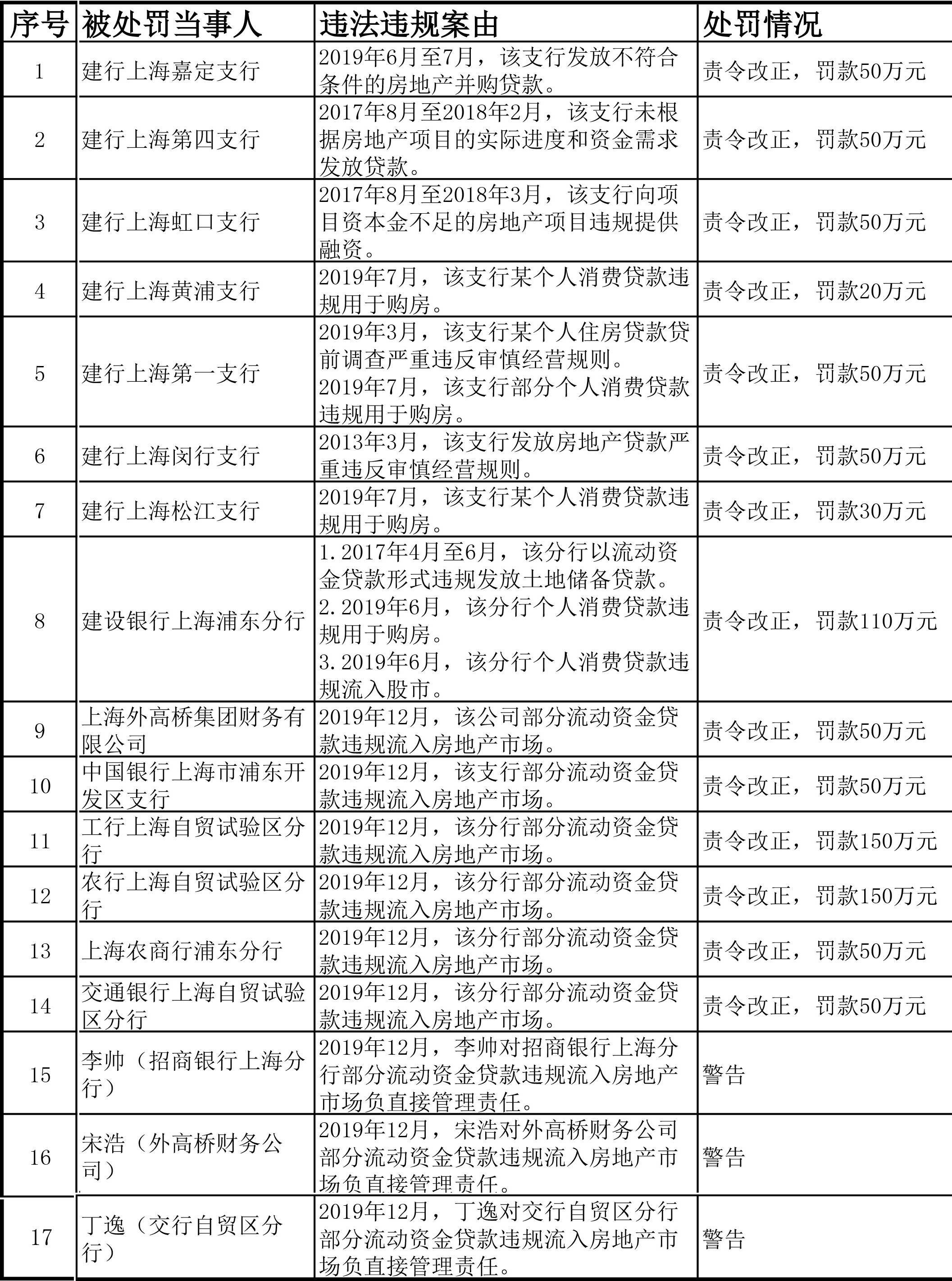 上海银保监局开近千万元罚单 剑指涉房贷款,五大行均被罚