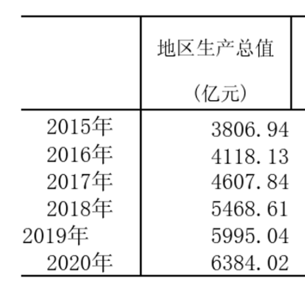 厦门市2021年gdp