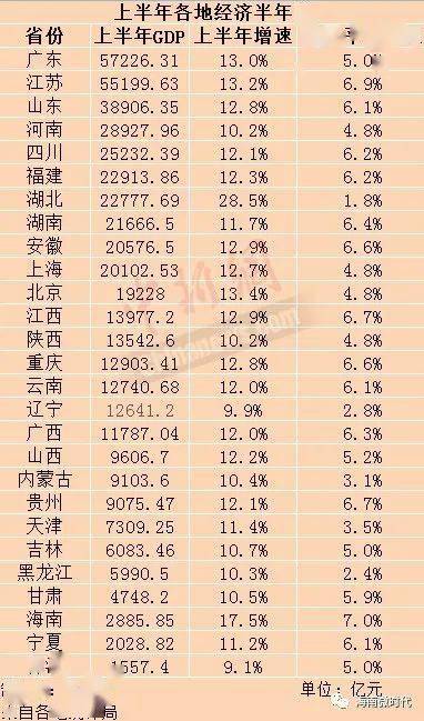 海南省2019年gdp_海南上半年GDP增速排全国第二投资增速继续加快