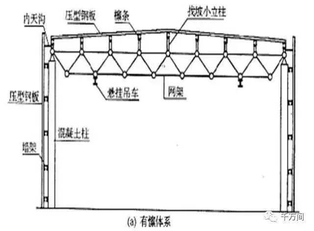 輕型鋼結構廠房的組成和形式