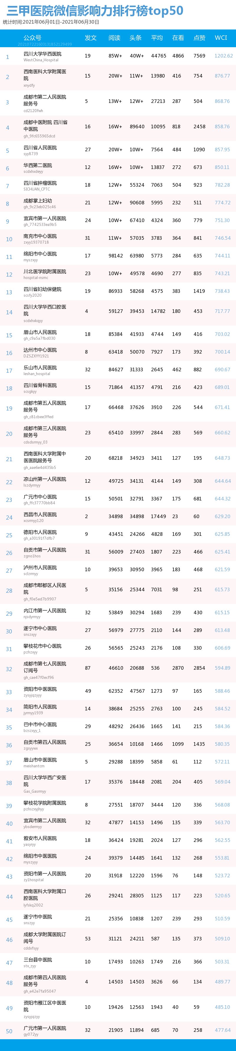 微信阅读排行_6月榜|四川卫生健康系统微信影响力排行榜来了