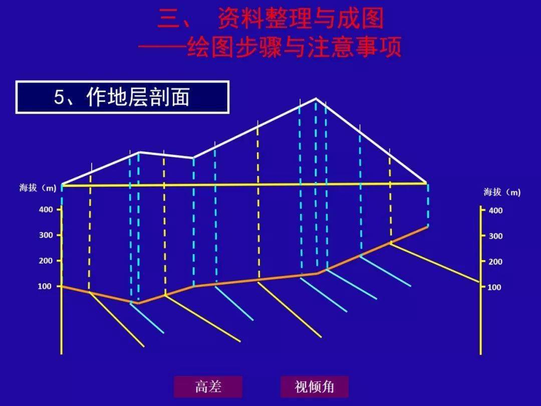 水工环地质剖面的实测与成图方法,这样做最规范!