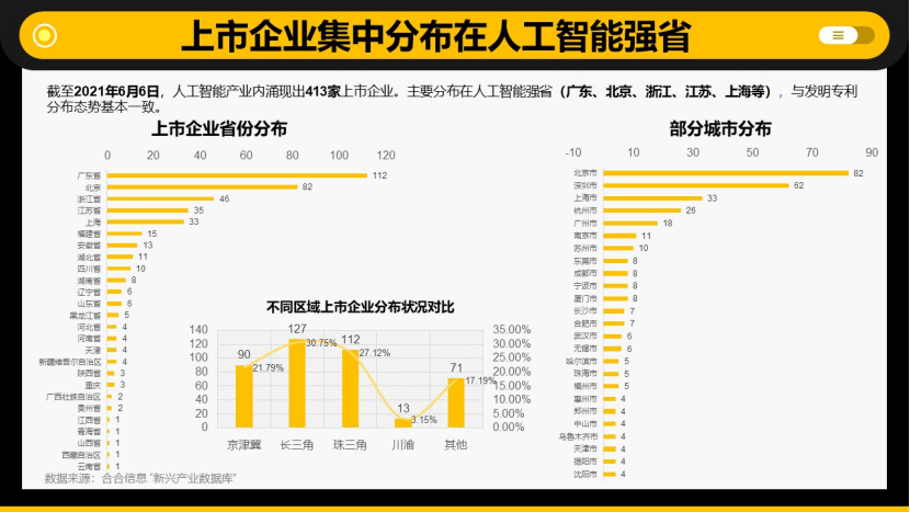北上|10年融资额达3万亿 人工智能行业资源“北上南移”趋势加速