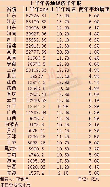 两年GDP_29省份上半年GDP出炉:安徽超上海,海南两年平均增速全国第一