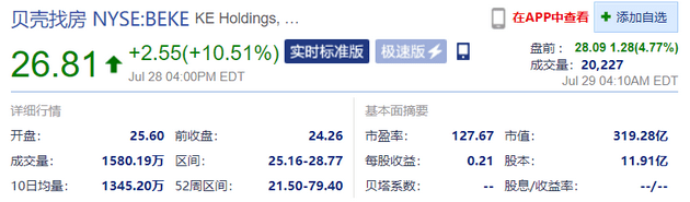 小鵬汽車盤前漲超5%，貝殼找房、拼多多盤前漲超4% 科技 第3張