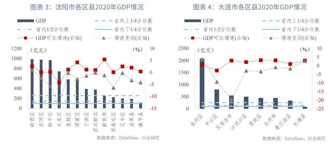 区县gdp2020