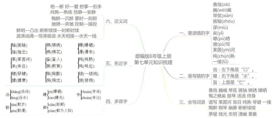 統編版語文六年級上冊各單元思維導圖考點梳理可下載打印