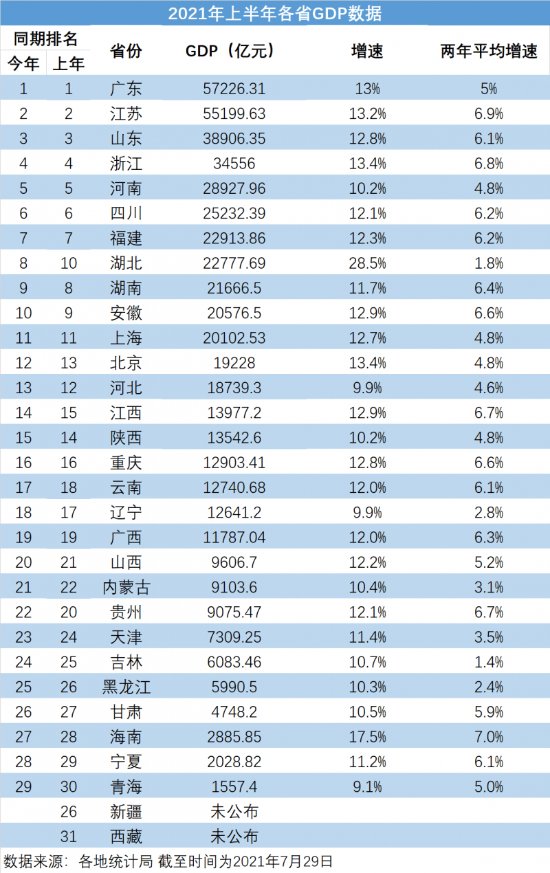 上海gdp是哪_29省份上半年GDP出炉:安徽超上海,海南两年平均增速全国第一