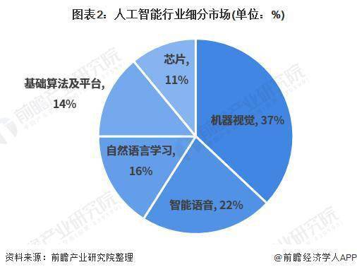 2021 年全球 AI 智能語音行業市場現狀與競爭格局分析 各企業紛紛加入布局 科技 第2張