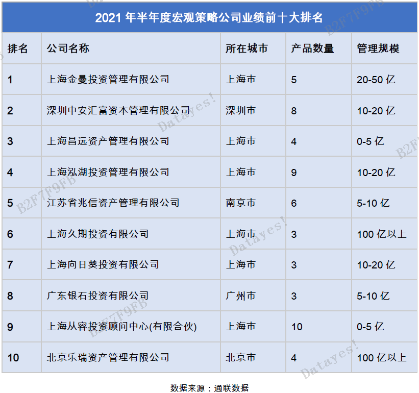 数据同时对其他各策略不区分管理规模的自主发行私募机构进行业绩排名