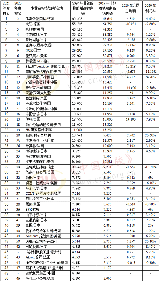 中国轮胎品牌排行榜_非轮胎50强排名公布,中国新面孔进驻!