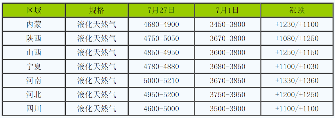 【關注】全球各地的燃料價格都在飆升,天然氣庫存已經低於今年同期的