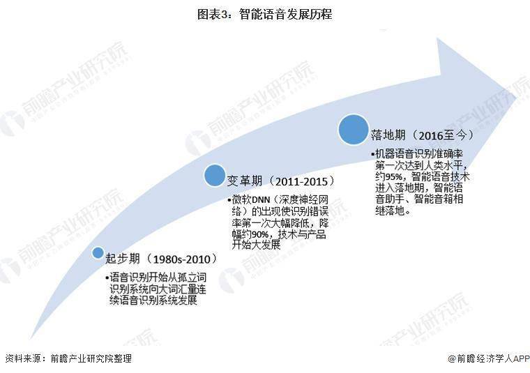 2021 年全球 AI 智能語音行業市場現狀與競爭格局分析 各企業紛紛加入布局 科技 第3張