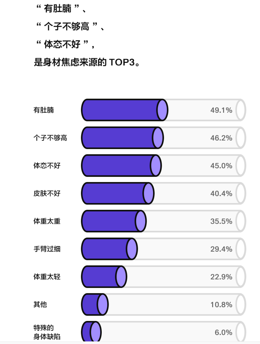 身材焦虑不止女性才有男性的身材焦虑比你想象的还严重