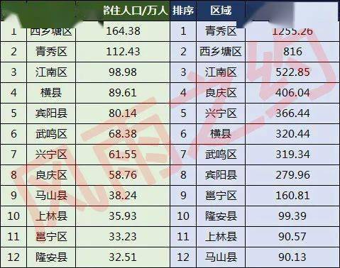 南宁市各县区gdp常住人口最新排名武鸣区排在