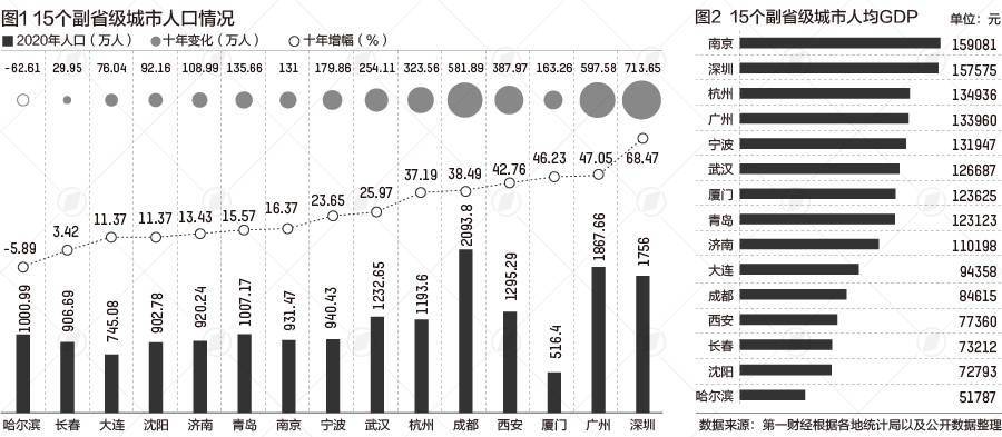 gdp所有城市_15个副省级城市:9城人均GDP超过10万元8城人口超千万